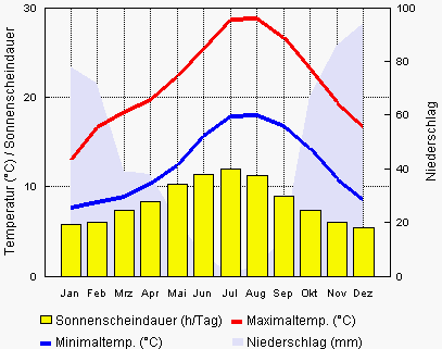 Algarve: Jahresverlauf von Temperatur, Sonnenscheindauer und Niederschlagsmenge ©www.asw-hamburg.de